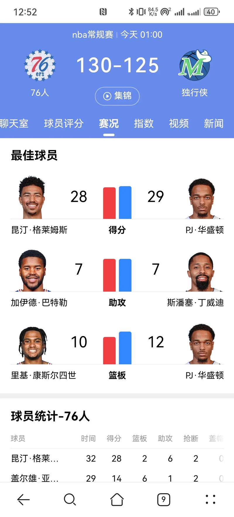 76人上赛季共使用54套首发&有30名球员登场两项数据均为联盟第一