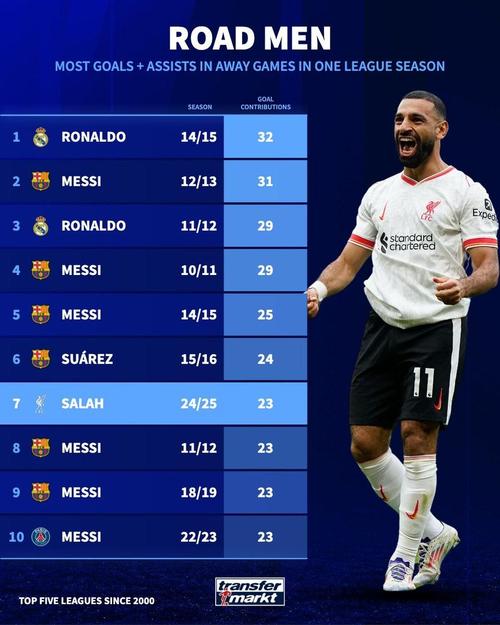五大联赛无进球出场数排行：乔-戈麦斯151场第2，古斯托118场第7