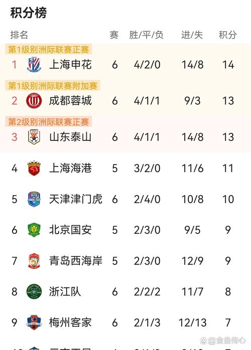 成都蓉城3-1战胜梅州客家，暂列中超积分榜第二名！