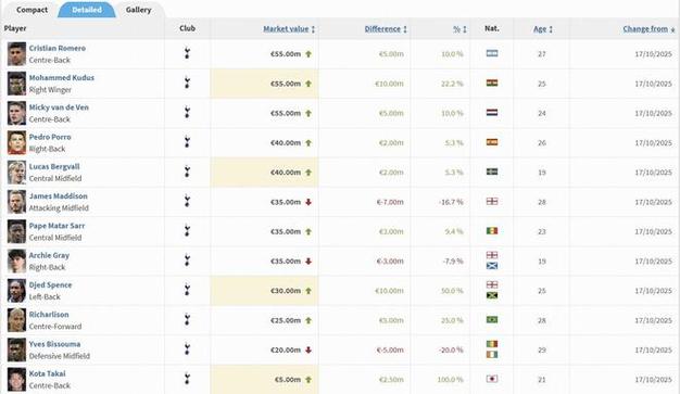 热刺身价变化：9人涨3人跌，库杜斯、斯宾塞涨1000万欧最多