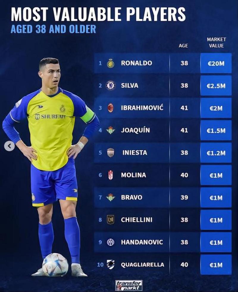 德转盘点球星历史身价：C罗曾9000万欧目前1200万 梅西现在1800万