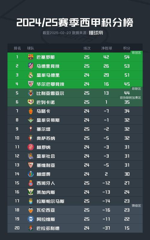 终于挤进前4！西甲积分榜：马竞8轮不败升第4，巴萨1分优势暂登顶
