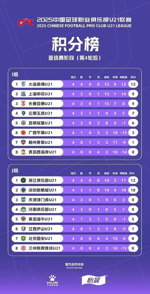 U21出场时间占比最少的联赛：J联赛第4，K联赛第6，中超7.3%第9