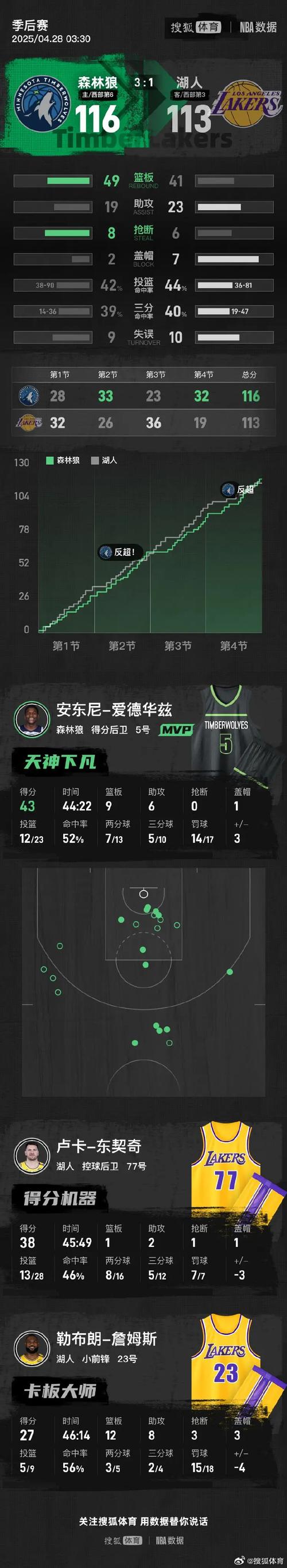 Scotto：森林狼执行迪林厄姆和小香农新秀合同第三年球队选项