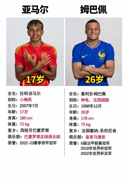 足坛身价TOP50:亚马尔2亿欧居首,贝林、哈兰德、姆巴佩1.8亿欧