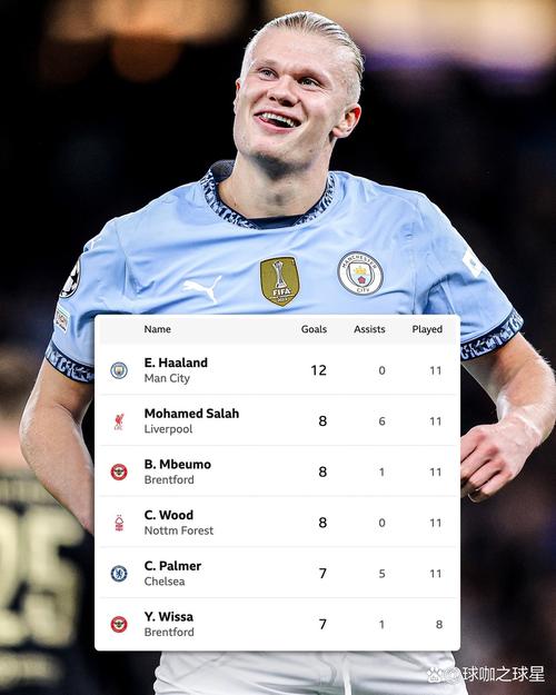 上赛季至今英超射手榜：哈兰德反超萨拉赫，姆伯莫、伊萨克列前四