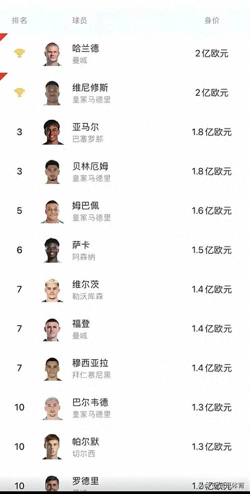 德转中后卫身价排行:库巴西、萨利巴、巴斯托尼8000万欧元领跑