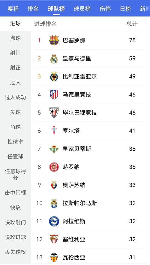 西甲积分榜:皇马5分优势领跑!巴萨积25分第2,黄潜第3马竞第4