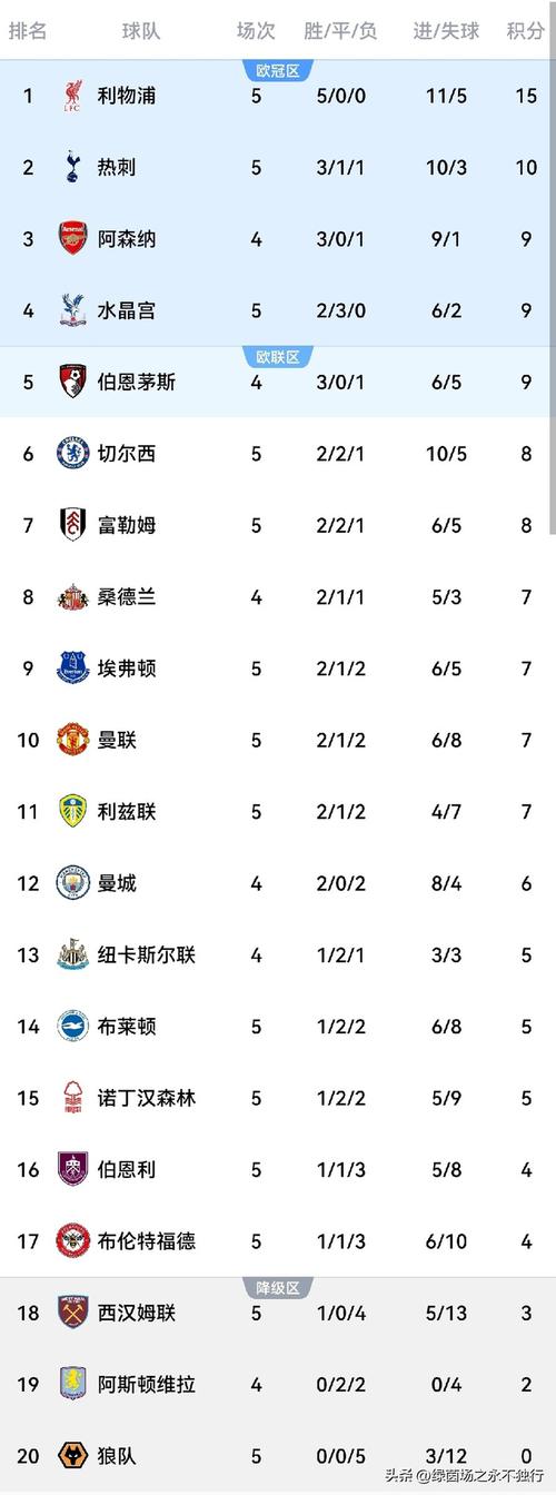 英超积分榜:枪手6分领跑 利物浦等三队18分 热刺蓝军曼联均17分