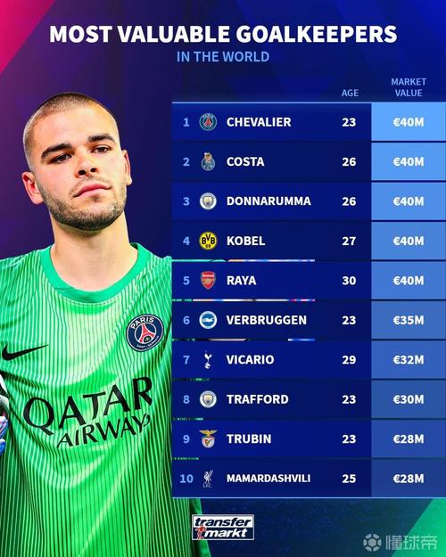 德转亚足联各队历史身价最高球员：孙兴慜2020年9000万欧历史最高