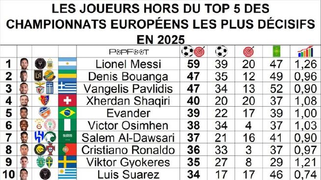 17-18赛季以来五大联赛禁区外进球：梅西40球最多，丁丁25球次席