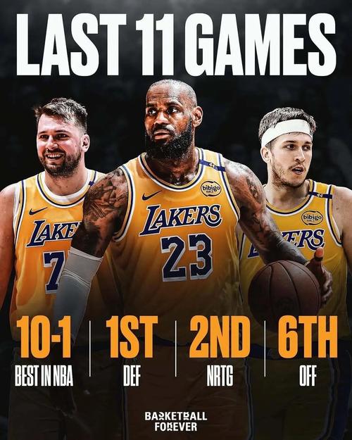 东契奇首节砍下24分 是湖人队史自2007年的科比后单节新高