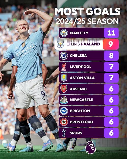 暂时熄火！哈兰德已连续3场比赛没有取得进球