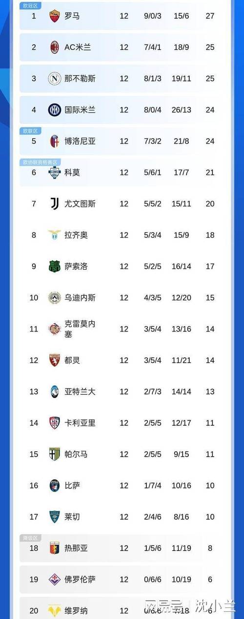 近12轮8胜4平！意甲积分榜：米兰先赛暂登顶，罗马将战那不勒斯