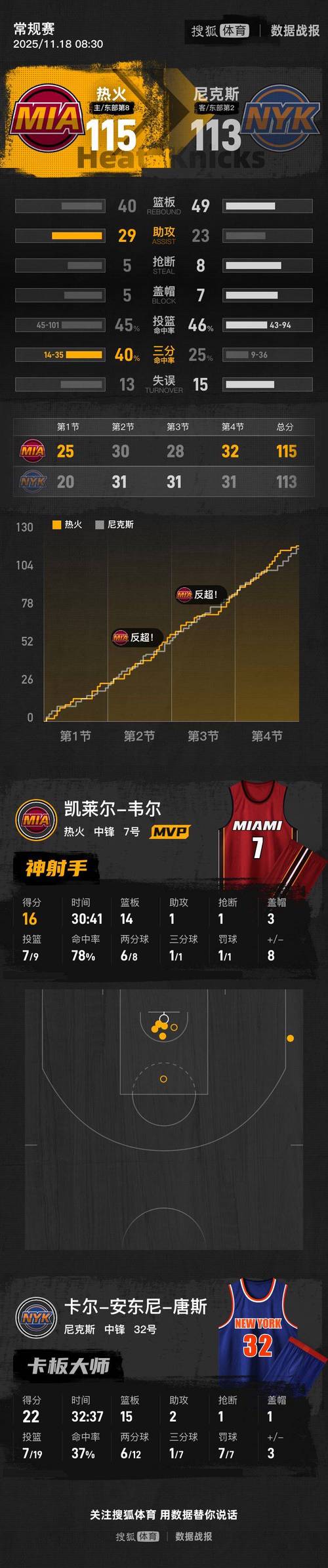 这都没赢!鲍威尔16投9中&三分6中3&罚球8中7砍下28分 正负值+15